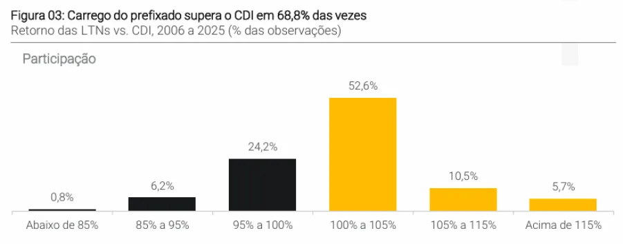É hora de comprar títulos prefixados no Tesouro Direto, diz XP; investimento deve bater o CDI nos próximos anos