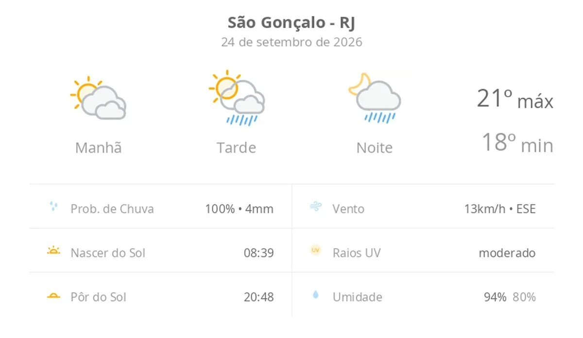 Previsão do tempo hoje para São Gonçalo (RJ): sol com muitas nuvens; pancadas de chuva à tarde e à noite