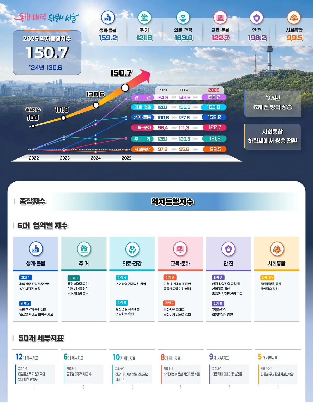서울시 약자동행지수 15.4% 상승···위기 소상공인·고립 은둔청년 실적 늘어