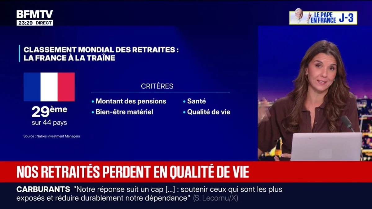 Classement mondial des retraites: sur 44 pays, la France se situe à la 29e place