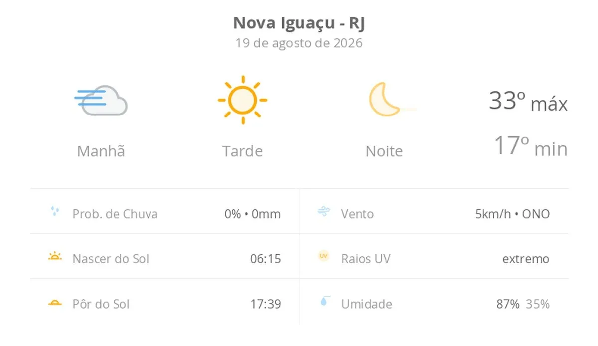 Previsão do tempo hoje para Nova Iguaçu (RJ): tempo ensolarado, com nevoeiro ao amanhecer; noite de céu limpo
