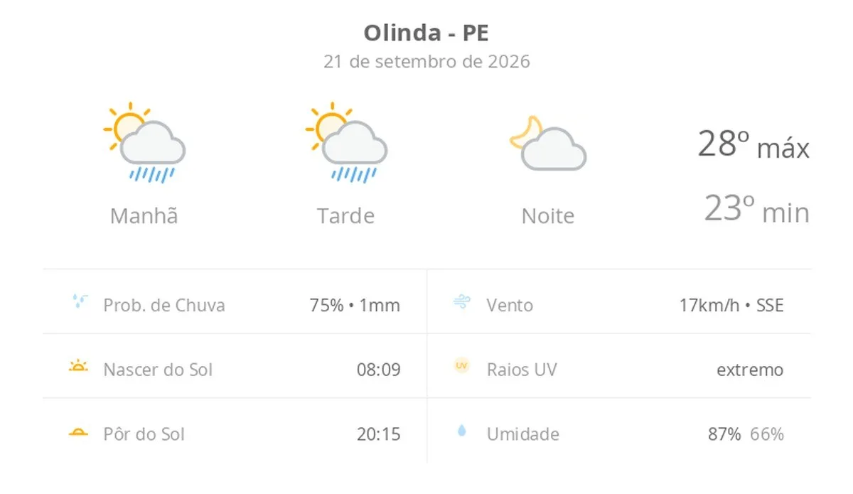 Previsão do tempo hoje para Olinda (PE): sol com algumas nuvens e chuva passageira durante o dia; à noite o tempo fica firme