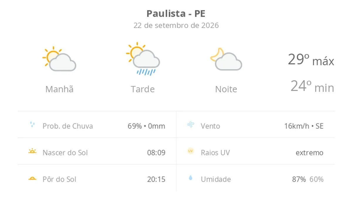 Previsão do tempo hoje para Paulista (PE): sol e aumento de nuvens de manhã; pancadas de chuva à tarde, à noite o tempo fica aberto