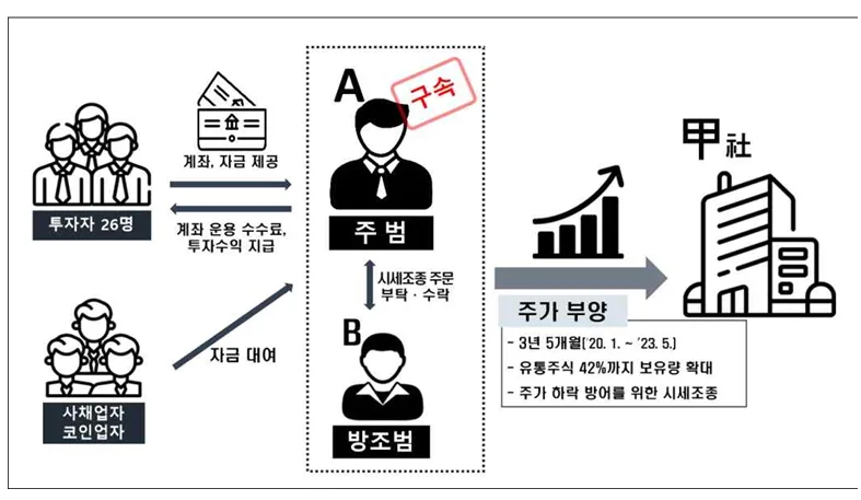 “성공한 슈퍼개미라더니”… 3400억 굴려 62억 부당이득 챙긴 30대 구속기소