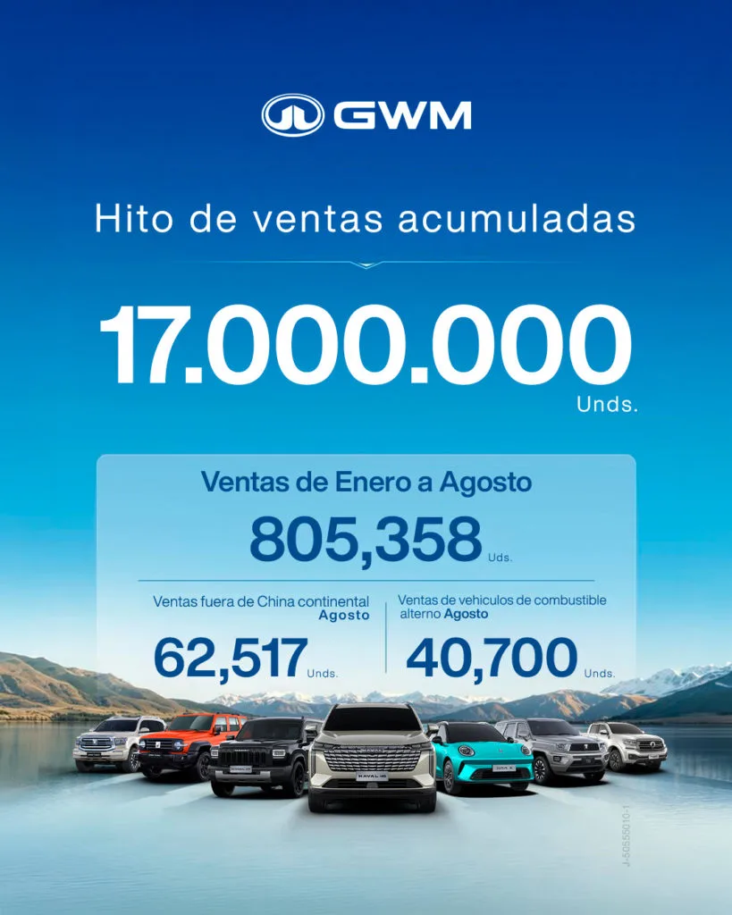 GWM comercializó 805.358 vehículos a nivel global entre enero y agosto de 2026