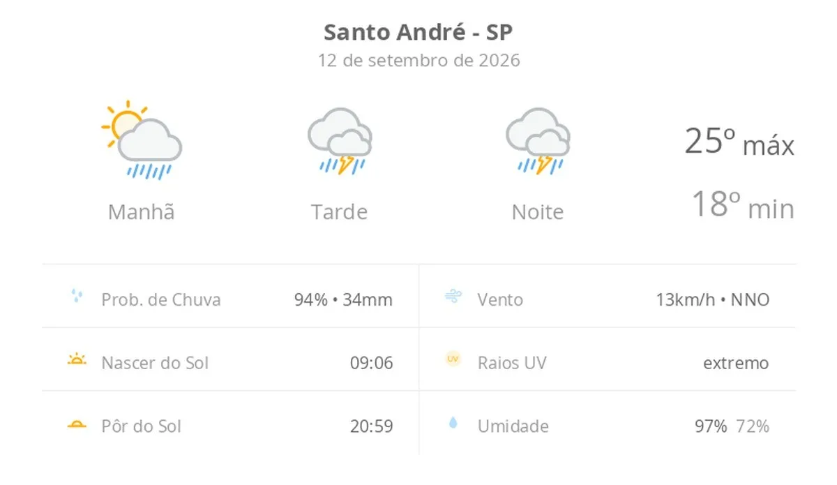 Previsão do tempo hoje para Santo André (SP): tempo severo,com chuva forte e trovoada de manhã, à tarde e à noite