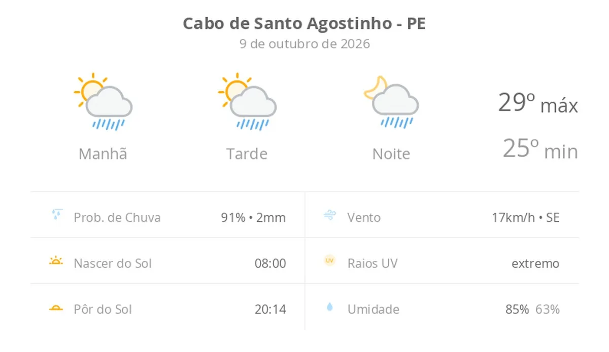 Previsão do tempo hoje para Cabo de Santo Agostinho (PE): sol com algumas nuvens; chove rápido durante o dia e à noite