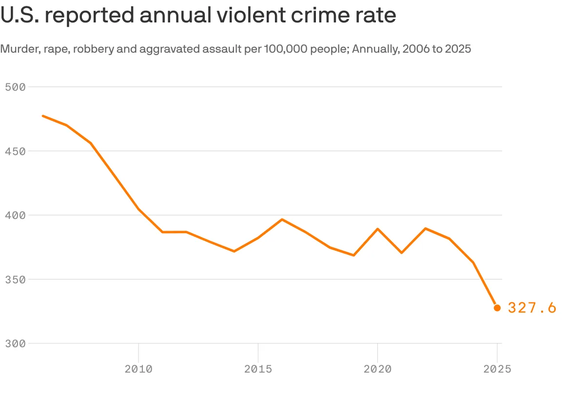 FBI data for 2025 show biggest drop in violent crime in 90 years