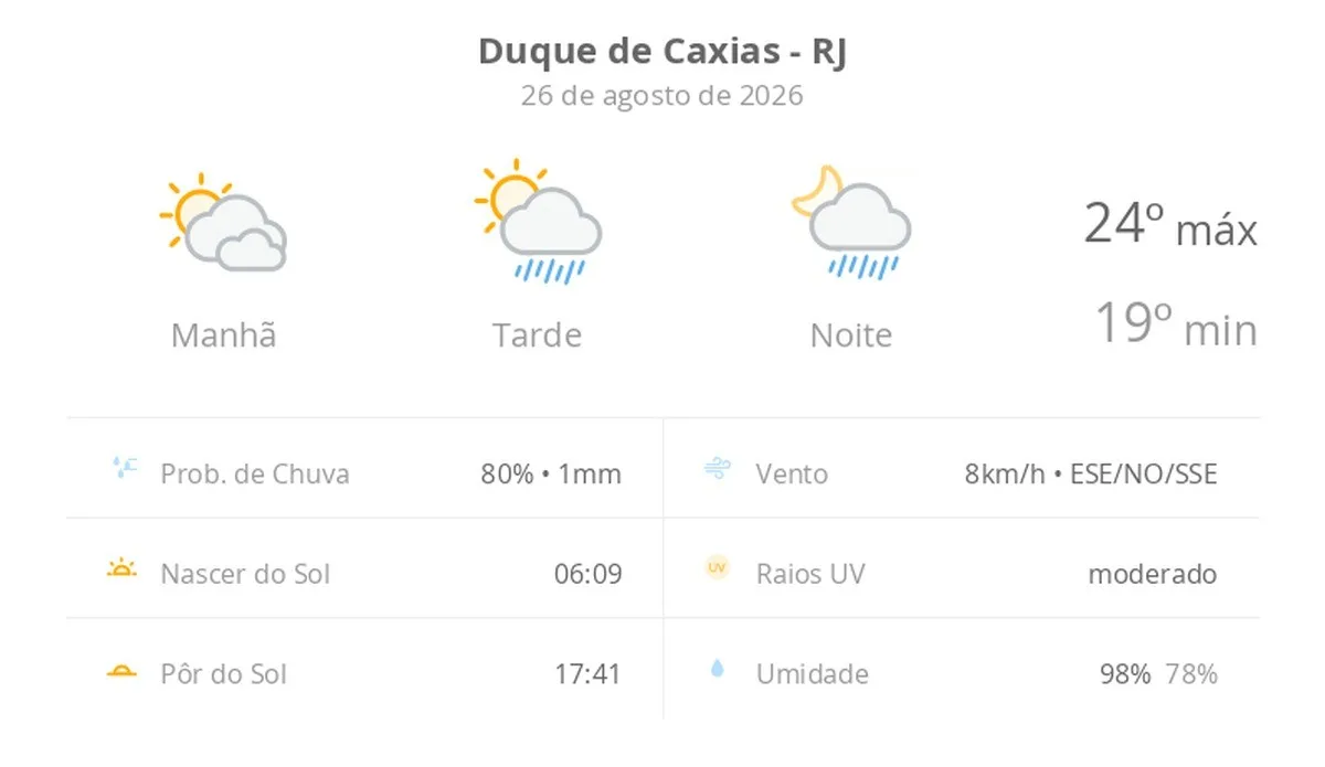 Previsão do tempo hoje para Duque de Caxias (RJ): sol com muitas nuvens; pancadas de chuva à tarde e à noite