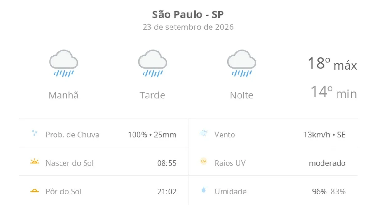 Previsão do tempo hoje para São Paulo (SP): tempo chuvoso durante o dia e à noite