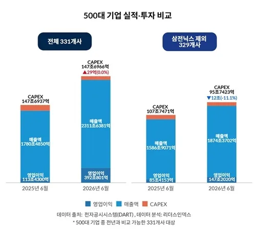 삼전닉스 뺀 대기업, 영업익 72% 늘어도 중장기 설비투자 11%↓