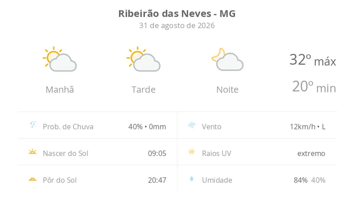 Previsão do tempo hoje para Ribeirão das Neves (MG): sol com algumas nuvens; não chove