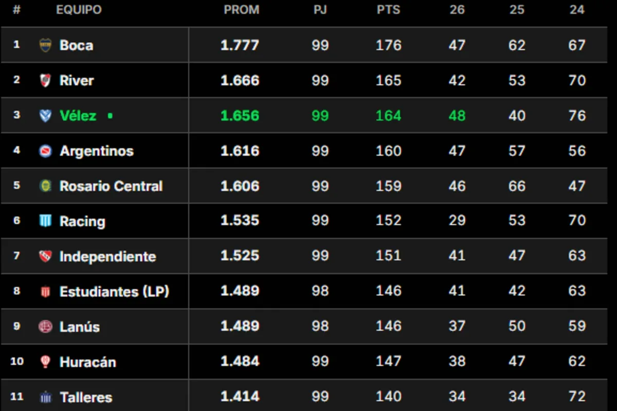 Las posiciones del torneo Clausura: cómo quedaron Boca y River con la 10ª fecha en juego