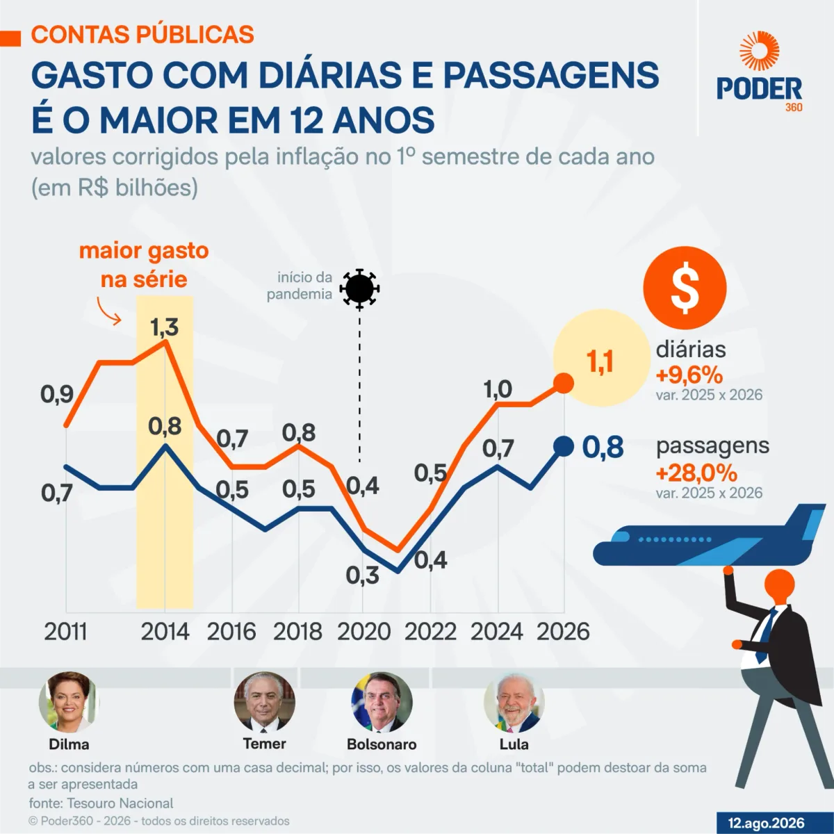 União gasta R$ 1,9 bilhão com diárias e passagens no 1º semestre
