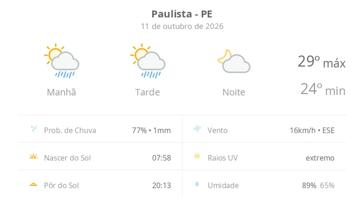 Previsão do tempo hoje para Paulista (PE): sol com algumas nuvens e chuva passageira durante o dia; à noite o tempo fica firme