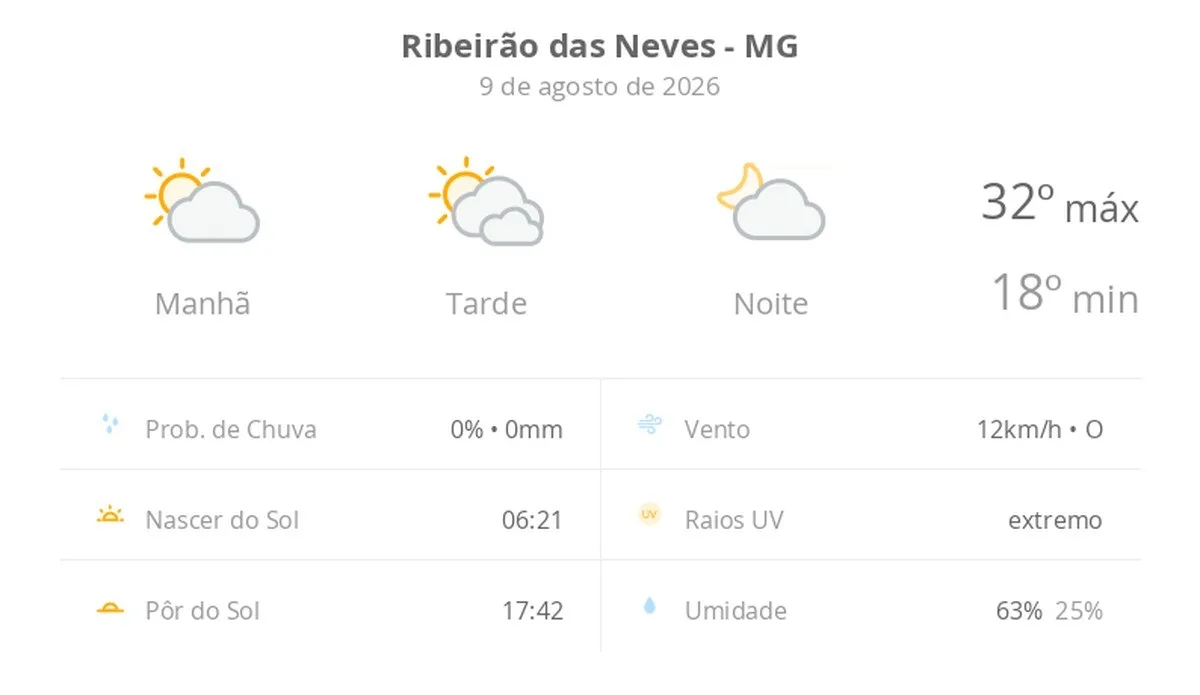 Previsão do tempo hoje para Ribeirão das Neves (MG): dia de sol, com muitas nuvens à tarde; à noite a nebulosidade diminui
