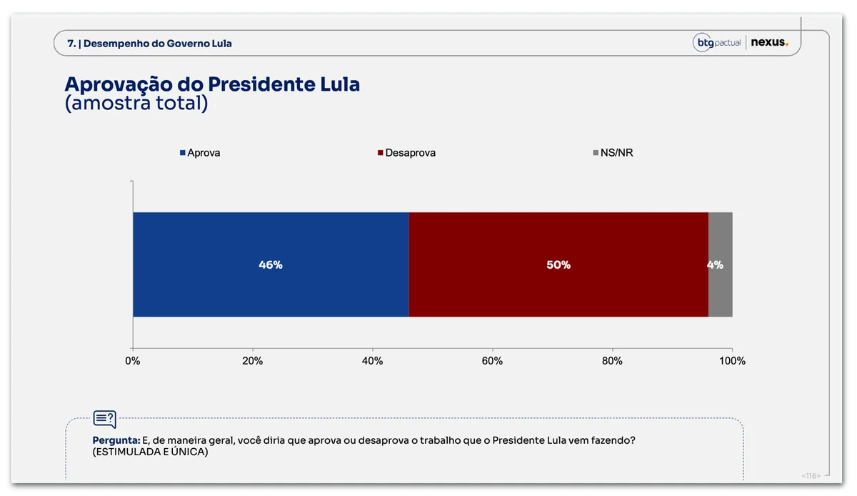 Lula é desaprovado por 50% e aprovado por 46%, diz pesquisa