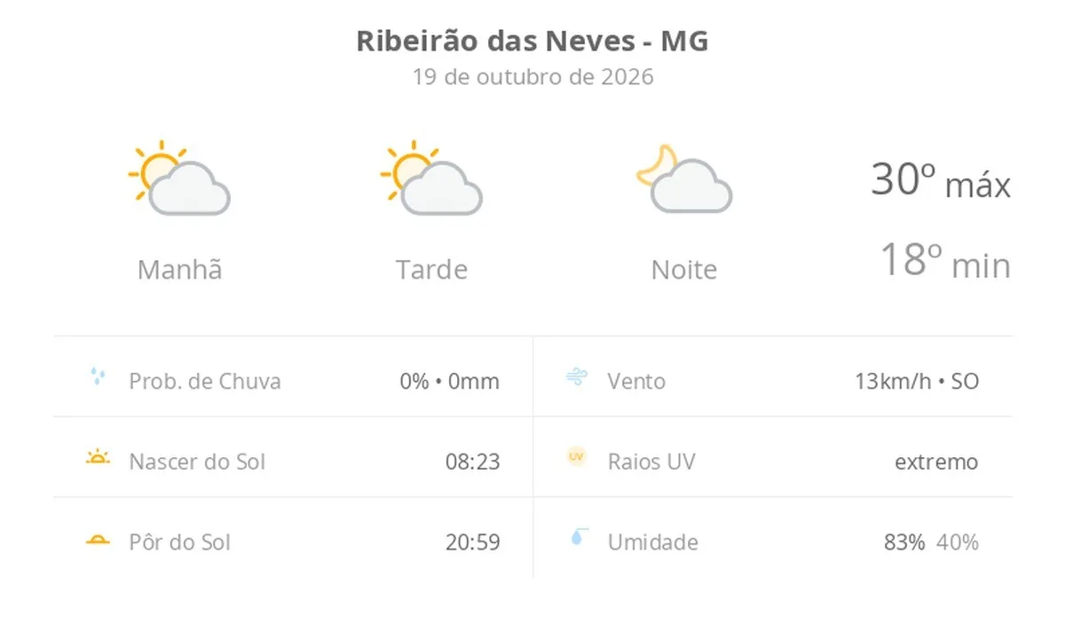 Previsão do tempo hoje para Ribeirão das Neves (MG): sol com algumas nuvens; não chove