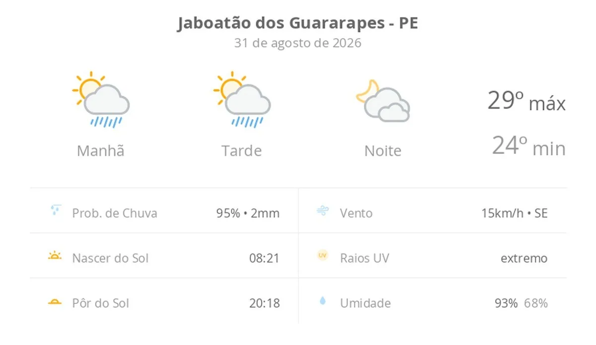 Previsão do tempo hoje para Jaboatão dos Guararapes (PE): sol com algumas nuvens e chuva passageira; à noite, muitas nuvens mas com tempo firme