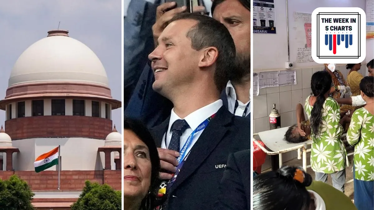 Supreme Court’s industrial disputes verdict, FIFA official sacked and more: The week in 5 charts