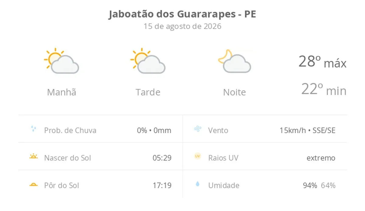 Previsão do tempo hoje para Jaboatão dos Guararapes (PE): sol com algumas nuvens; não chove