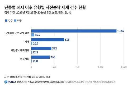 단통법 폐지 후에도 판매점 제재 3천건…절반은 비용 고지 위반