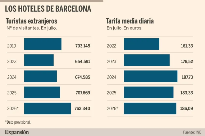 El turismo extranjero bate récords en julio en Barcelona y toda Catalunya