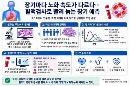 [사이테크+] "장기마다 노화속도 달라…혈액검사로 빨리 늙는 장기 예측"