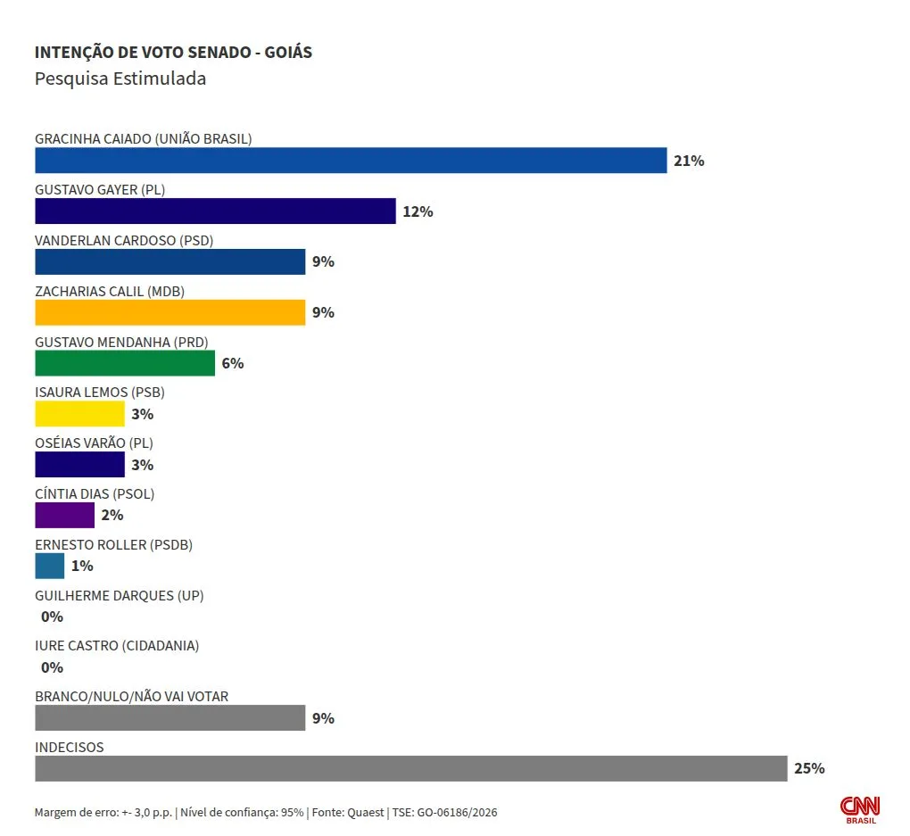 Quaest: Gracinha Caiado e Gayer lideram disputa pelo Senado em Goiás