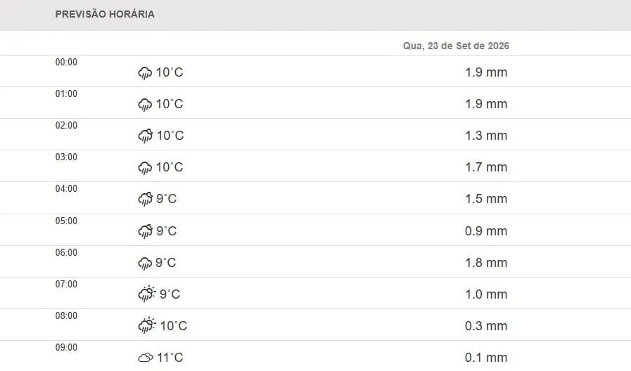 Temperatura em Curitiba começa a cair e amanhecer de quarta será gelado