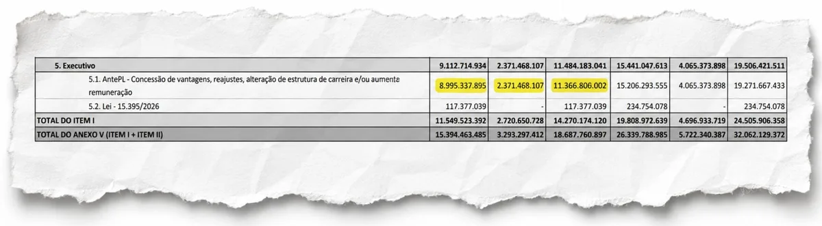 Governo reserva R$ 9 bi para reajuste de funcionários públicos em 2027