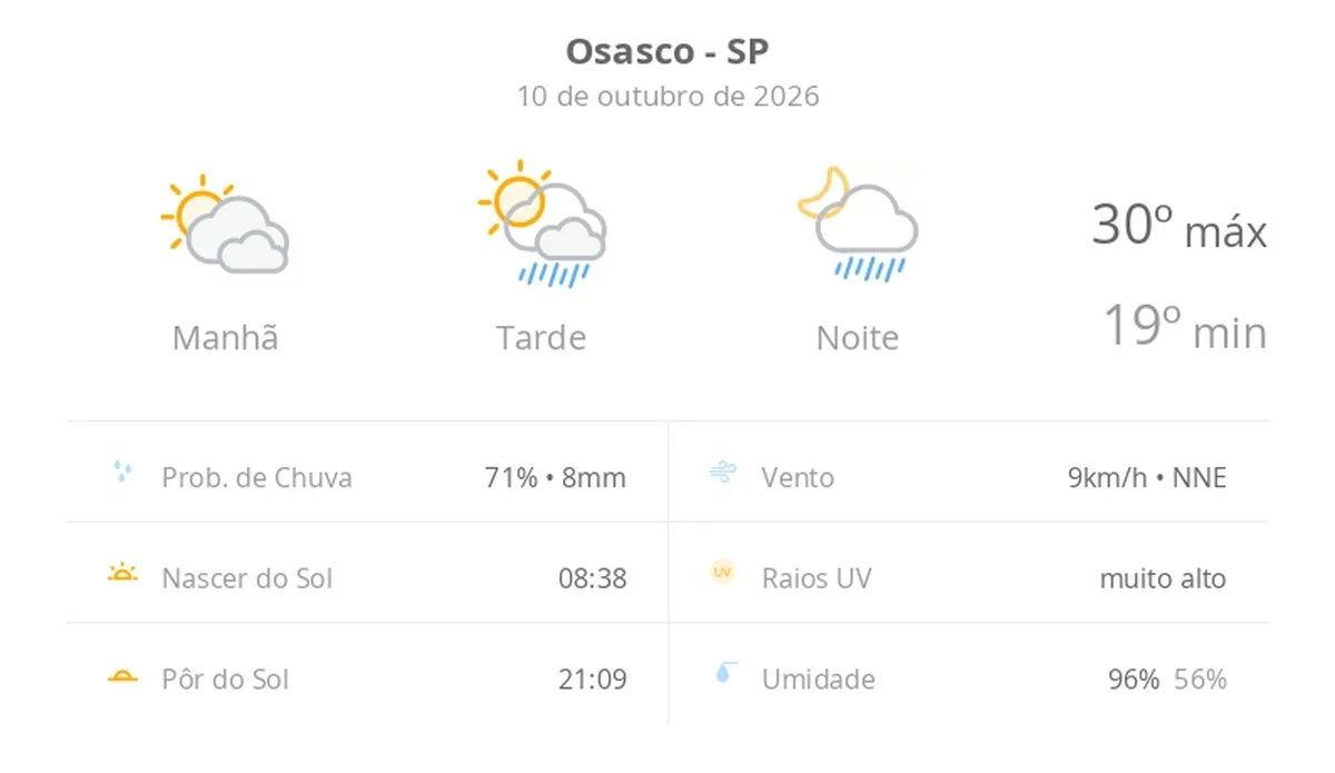 Previsão do tempo hoje para Osasco (SP): sol com muitas nuvens; pancadas de chuva à tarde e à noite