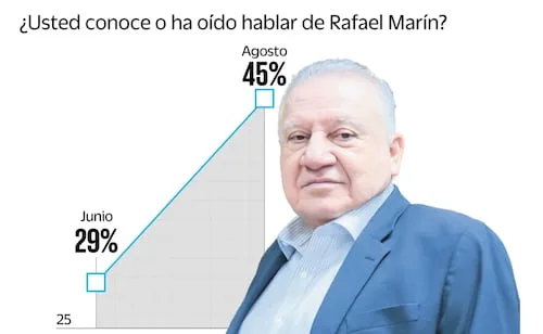 Rafael Marín lidera crecimiento en Quintana Roo