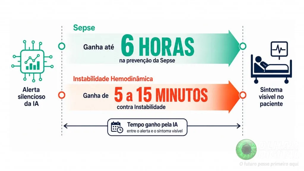IA na UTI prevê crises horas antes dos primeiros sinais aparecerem