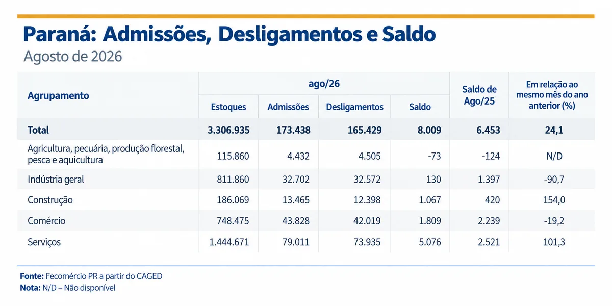 Saiba qual é a cidade do interior do Paraná que gera mais empregos que Curitiba