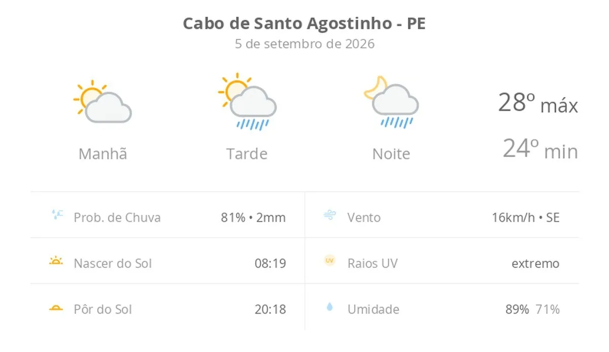 Previsão do tempo hoje para Cabo de Santo Agostinho (PE): sol e aumento de nuvens de manhã; pancadas de chuva à tarde e à noite
