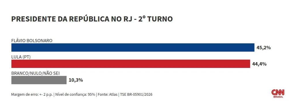 Atlas RJ: Lula empata com Flávio e Caiado e vence Zema e Renan no 2º turno