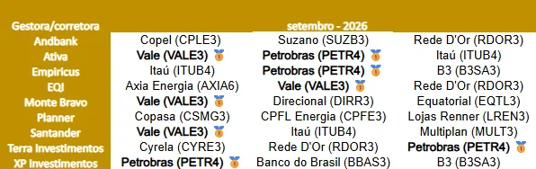 Analistas elegem Petrobras (PETR4) e Vale (VALE3) para investir em setembro; confira o ranking completo