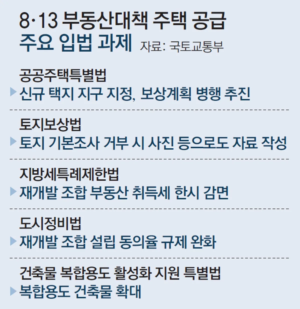 8·13 대책 실행되려면, 9개 법 고치고 4개 특별법 새로 만들어야