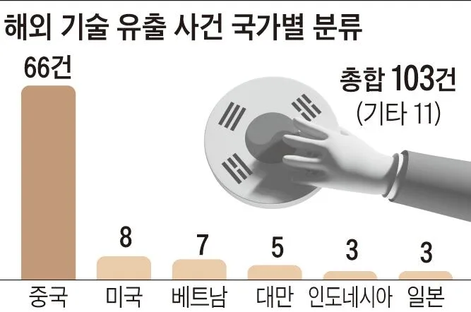 美 징역 20년… 中 사형·무기징역… 대만, TSMC 기술 유출에 10년형