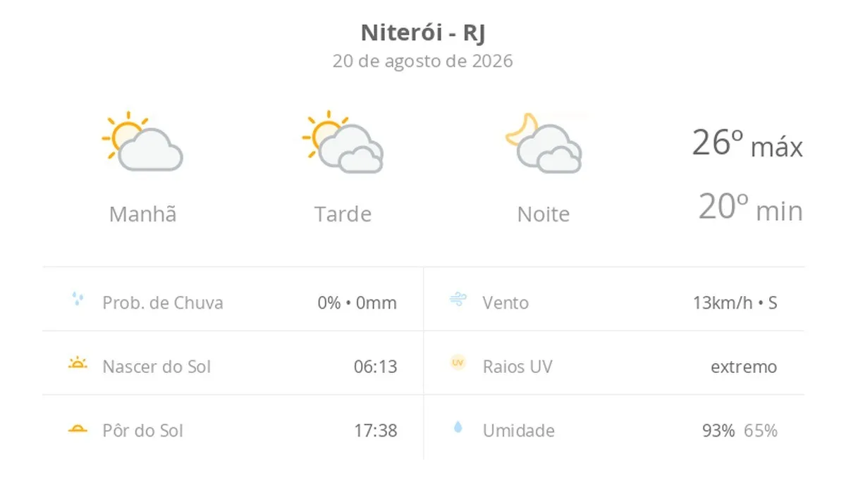 Previsão do tempo hoje para Niterói (RJ): sol e muitas nuvens à tarde; à noite o céu ainda fica com muita nebulosidade, mas não chove