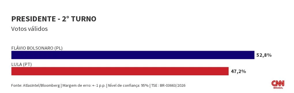 Atlas: Flávio tem 52,8% dos votos válidos no 2º turno; Lula, 47,2%