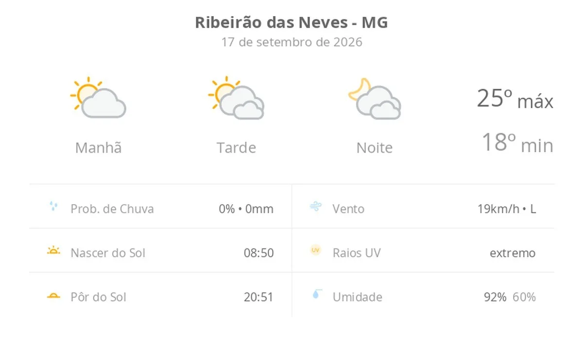 Previsão do tempo hoje para Ribeirão das Neves (MG): sol e muitas nuvens à tarde; à noite o céu ainda fica com muita nebulosidade, mas não chove