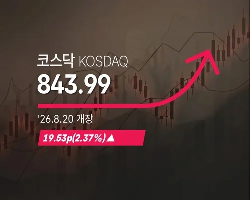 [코스닥] 19.53p(2.37%) 오른 843.99(개장)