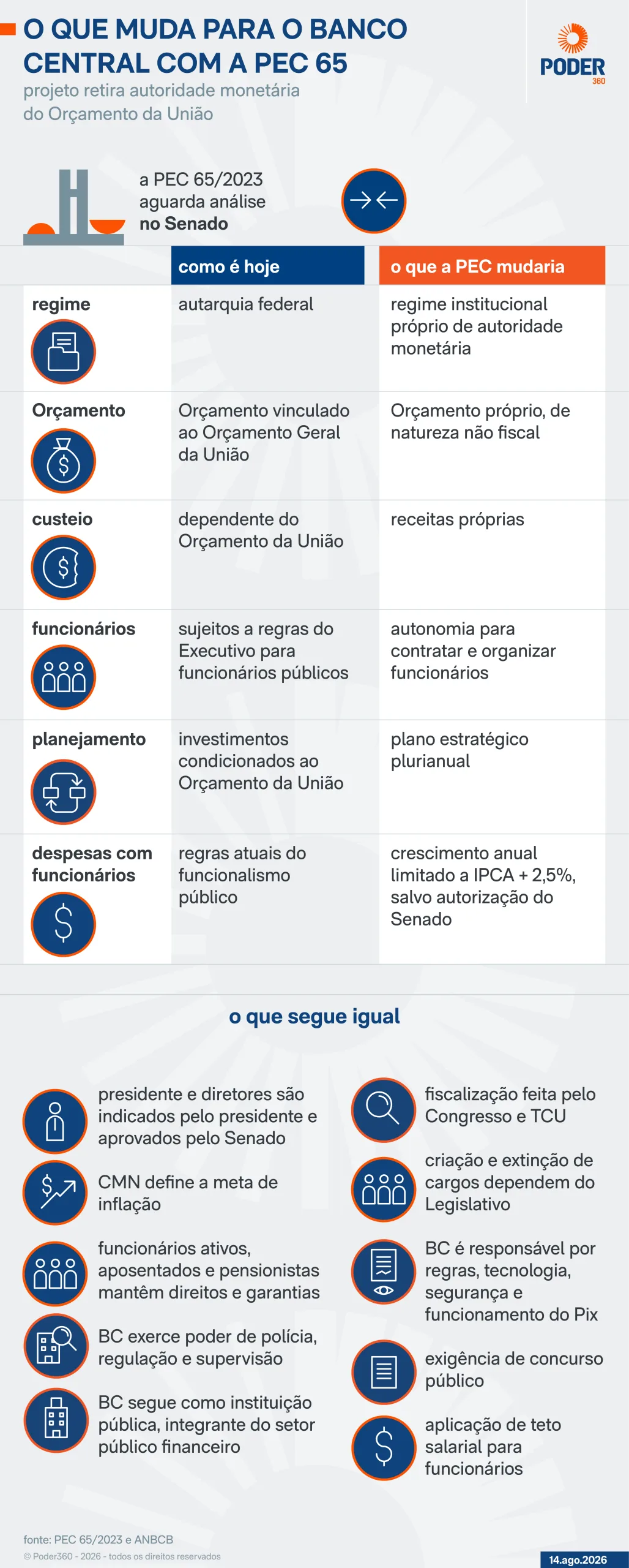 PEC 65: entenda o que muda se BC tiver autonomia financeira