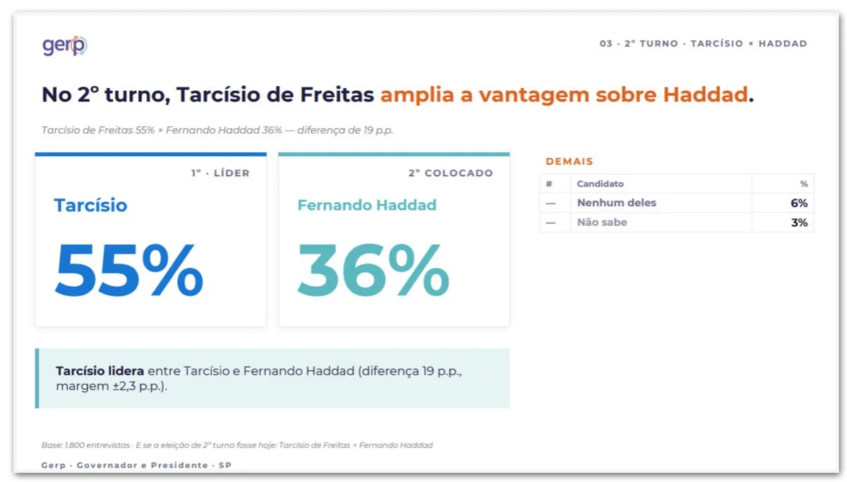 Tarcísio de Freitas lidera disputa pelo governo de SP, diz Gerp