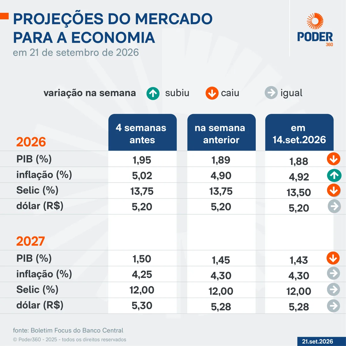 Mercado eleva projeção para inflação a 4,92% em 2026