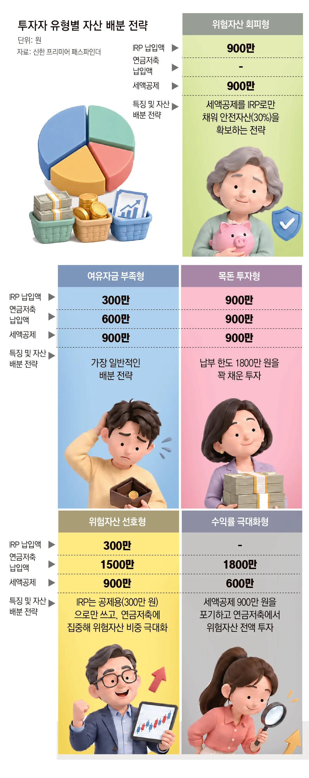 ‘13월의 월급’ 키울 IRP-연금저축, ‘세액공제’ 황금비율 찾아라