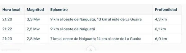 Tres sismos sacuden La Guaira y se sienten en Caracas y Miranda