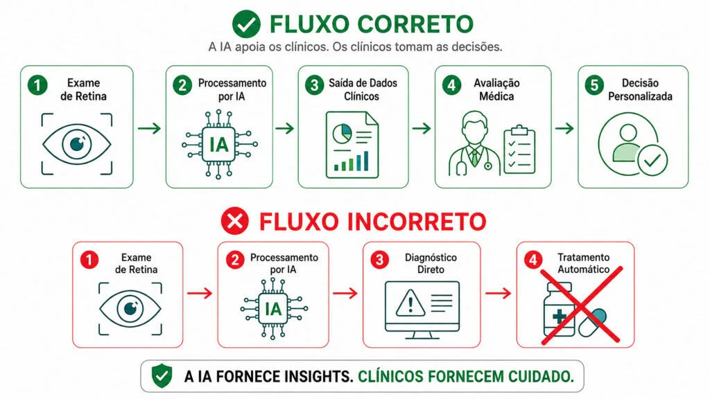 IA encontra doenças nos olhos antes do médico, mas existe um limite